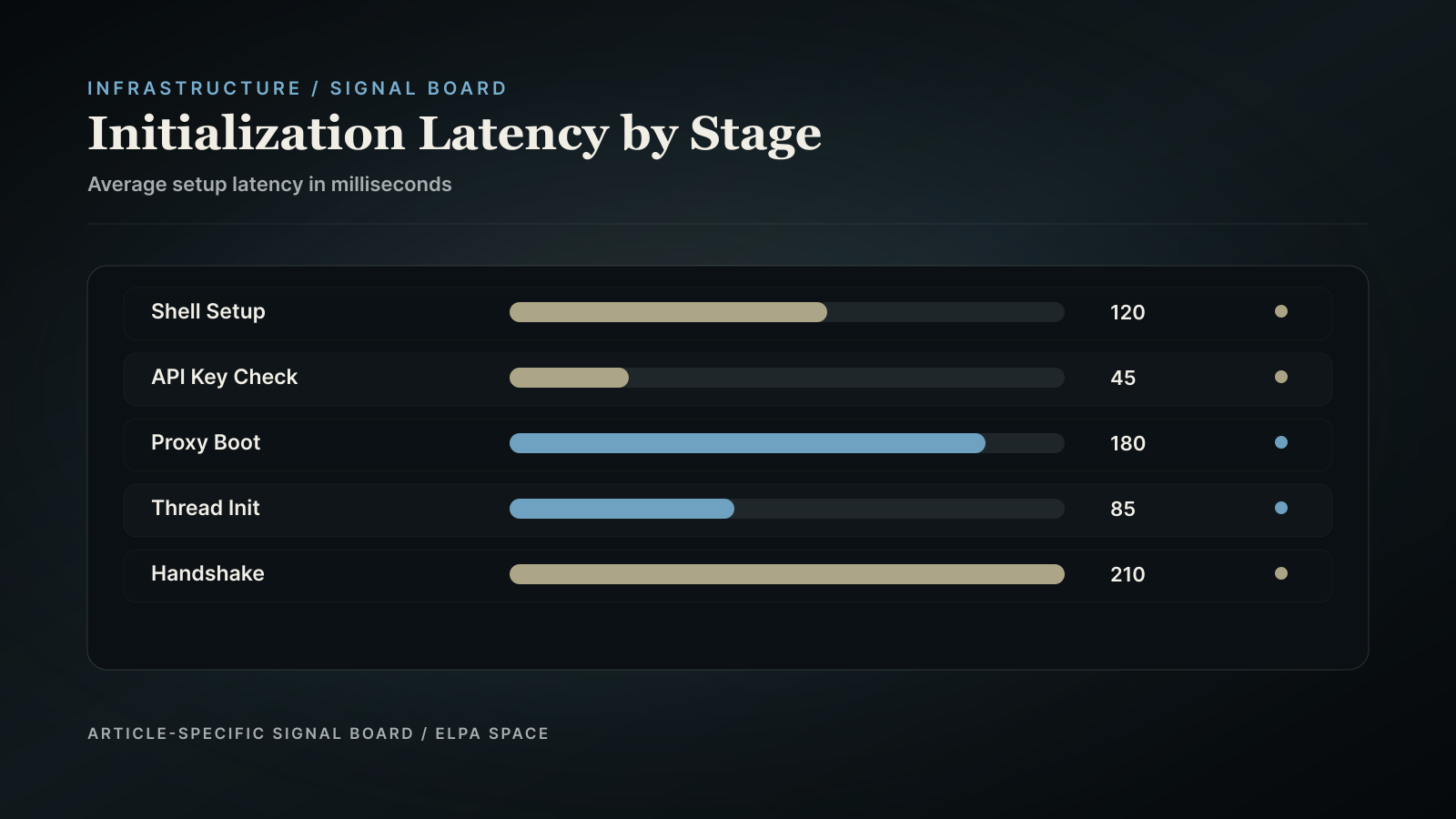 Bar chart comparing latencies of various setup stages of Antigravity CLI