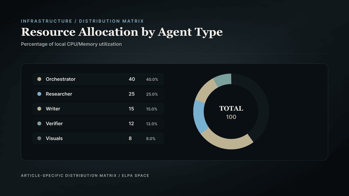 Donut chart displaying local CPU and memory usage between different agent types