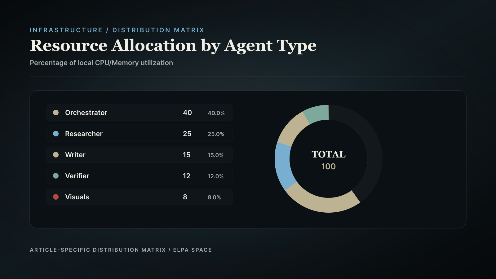Donut chart displaying local CPU and memory usage between different agent types