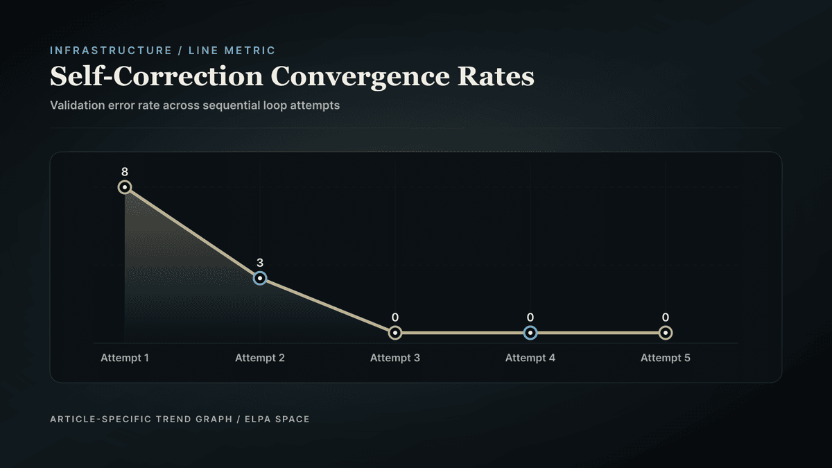 Line chart plotting the decline of errors over multiple self-correction loop attempts