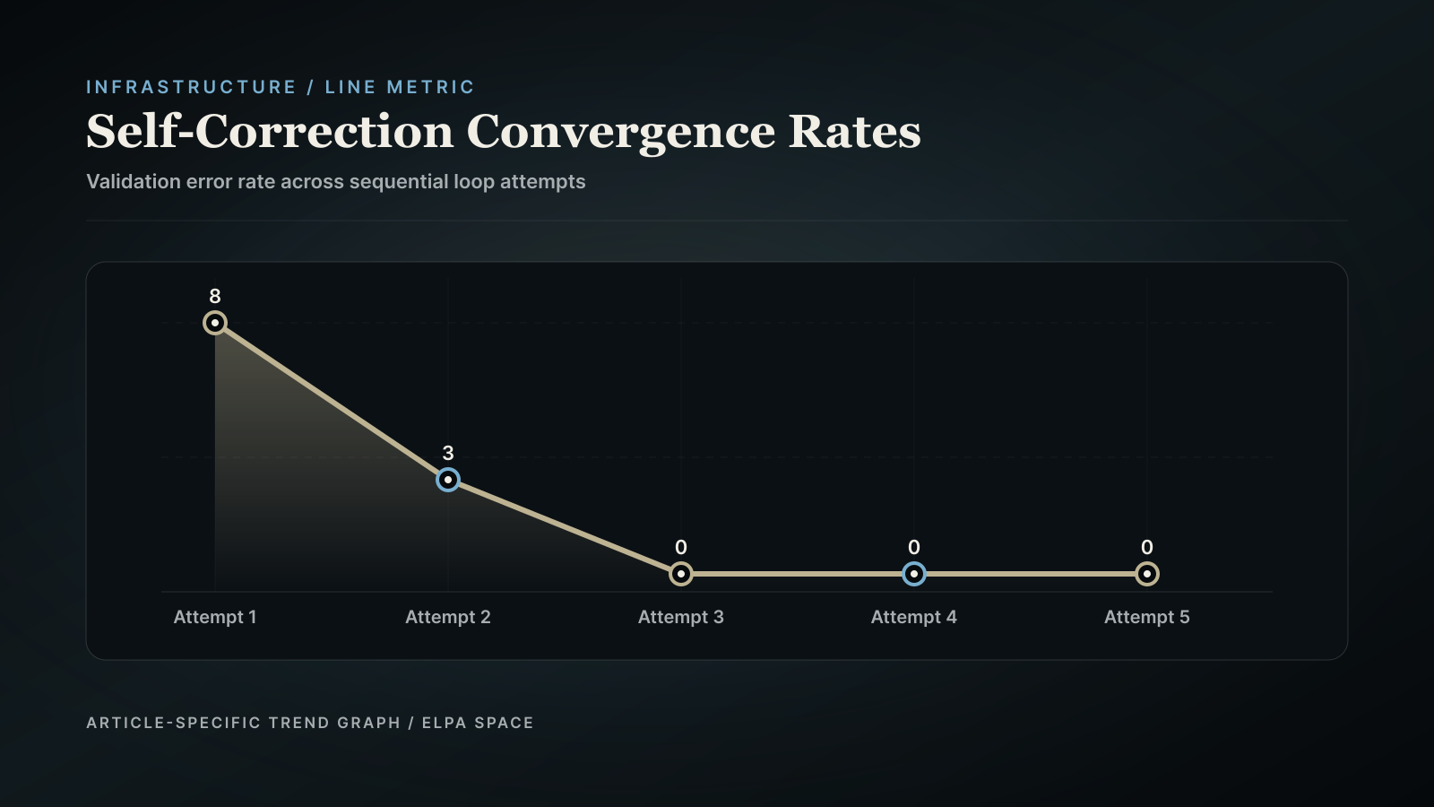 Line chart plotting the decline of errors over multiple self-correction loop attempts
