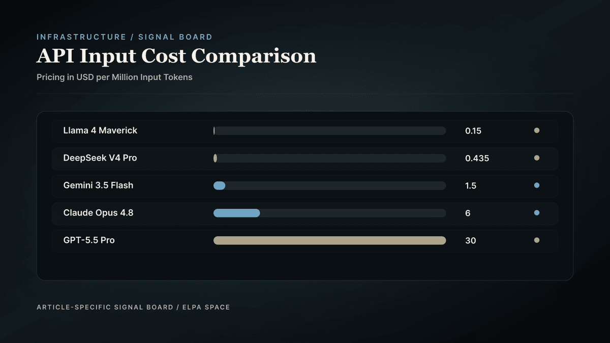 Bar chart comparing input token costs between models