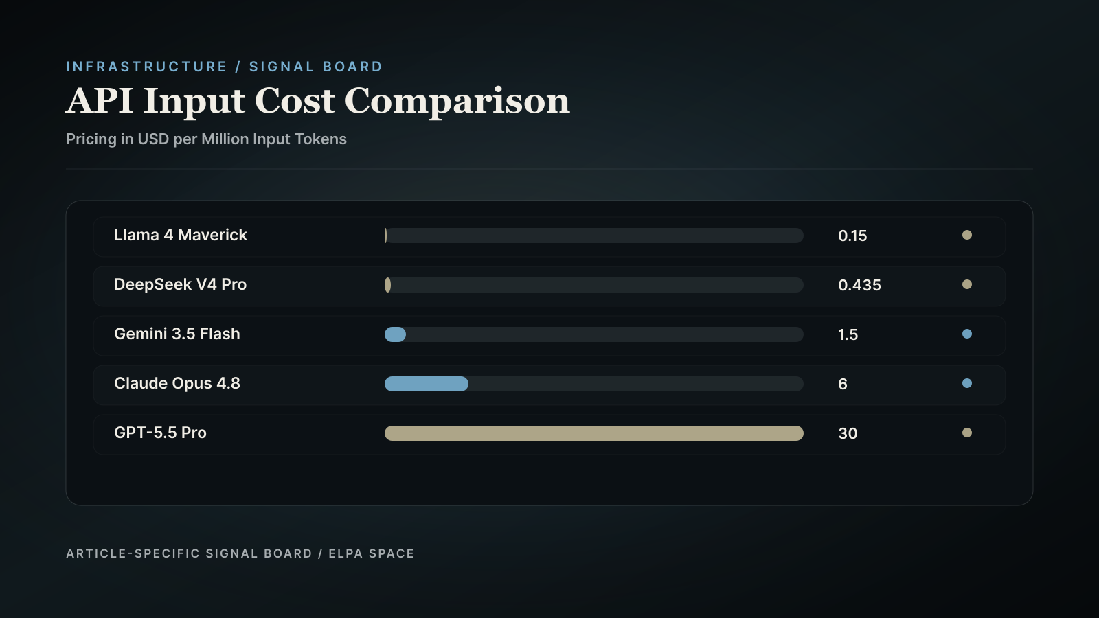 Bar chart comparing input token costs between models