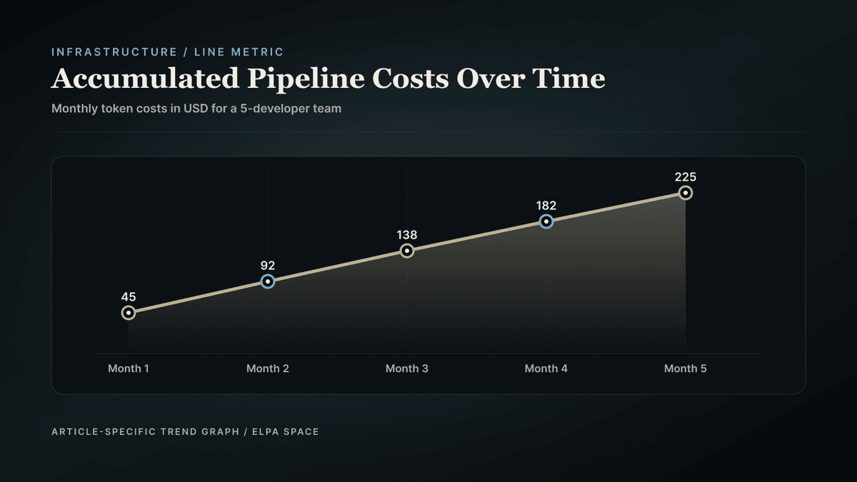 Line chart showing projected team operational costs over 5 months