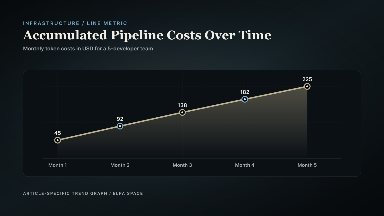 Line chart showing projected team operational costs over 5 months
