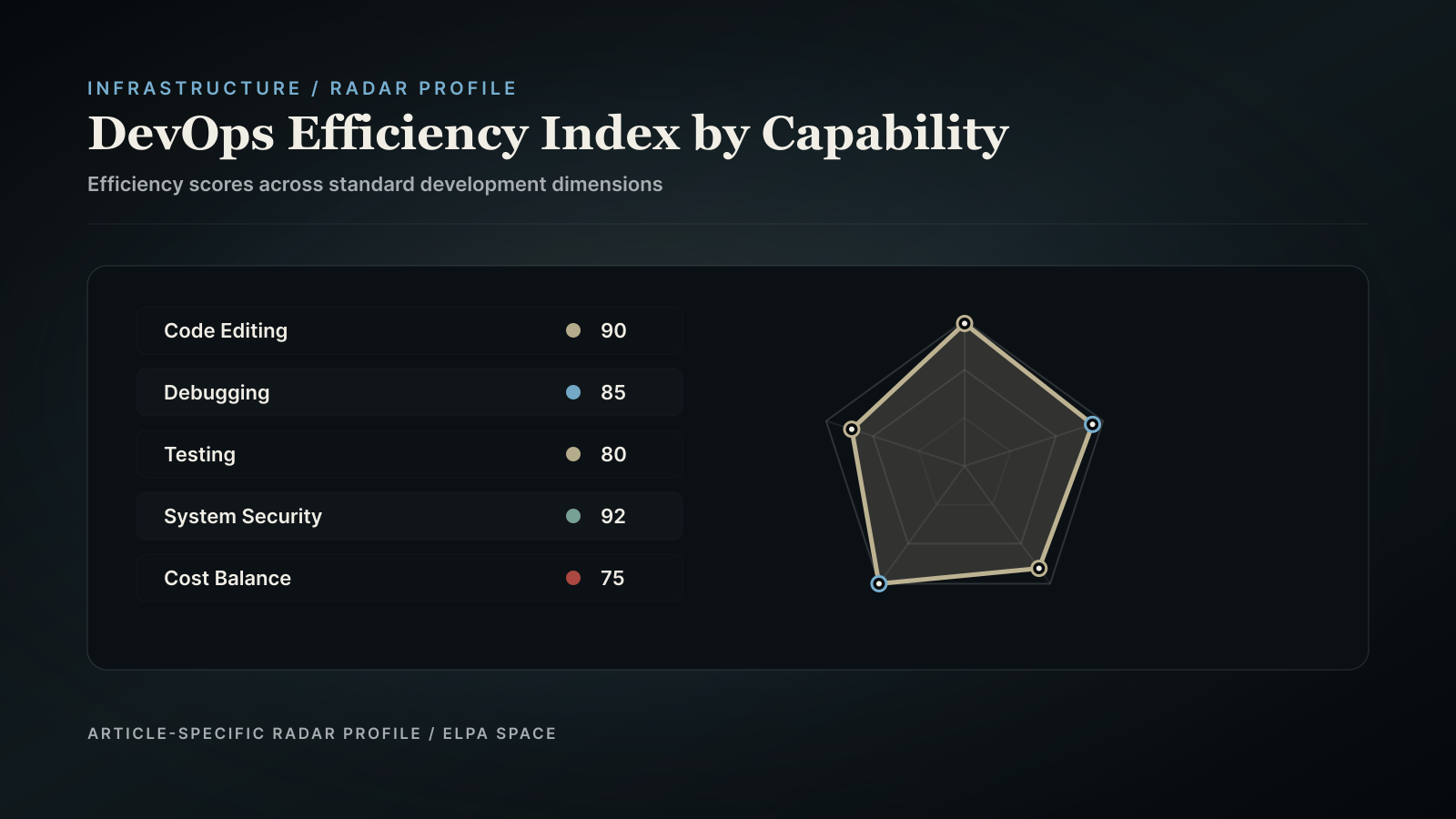Radar chart mapping efficiency dimensions of agentic DevOps